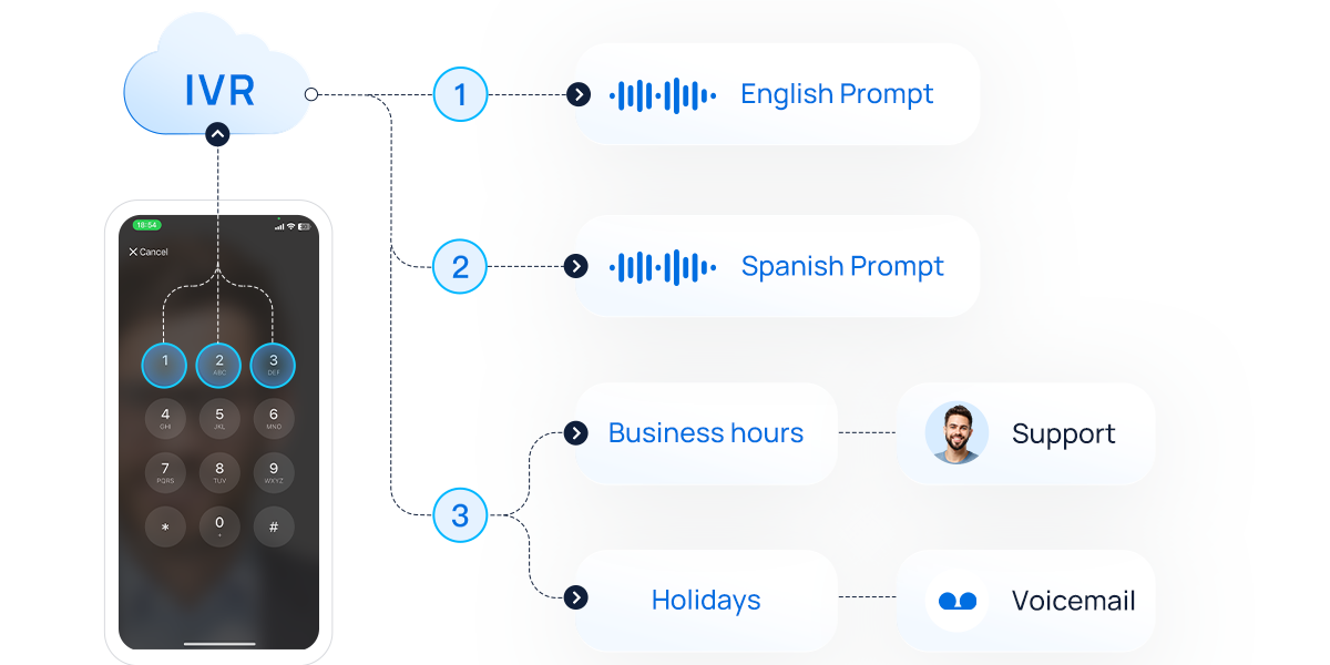 interactive-voice-response-ivr-menu